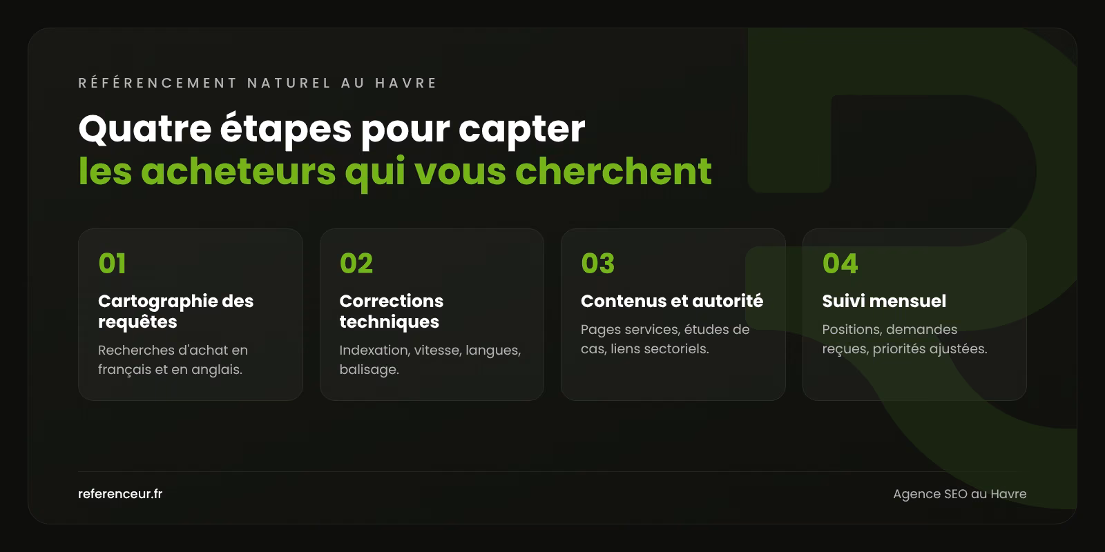 Agence SEO au Havre : capter les acheteurs du port et de l'industrie 1 Infographie : les quatre étapes de notre méthode de référencement naturel au Havre, de la cartographie des requêtes au suivi mensuel