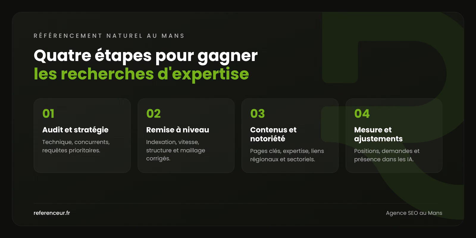Infographie : les quatre étapes de notre méthode de référencement naturel au Mans, de l'audit au suivi mensuel des demandes