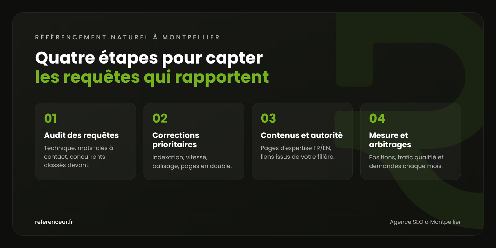 Infographie : les quatre étapes de notre méthode de référencement naturel à Montpellier, de l'audit des requêtes à la mesure des demandes
