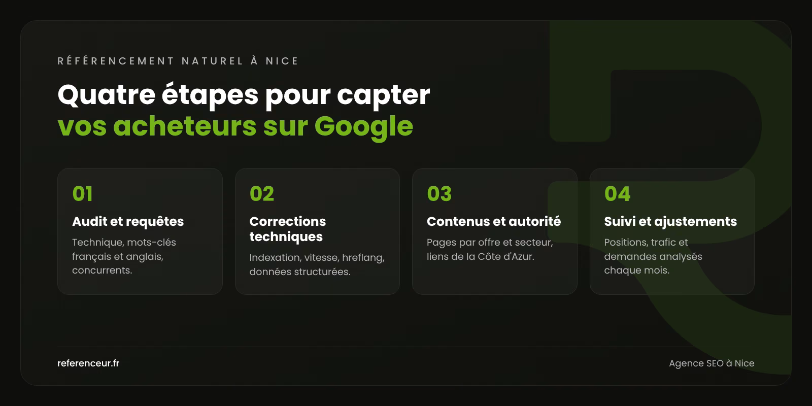 Agence SEO à Nice : des leads B2B en français et en anglais 1 Infographie : les quatre étapes de notre méthode de référencement naturel à Nice, de l'audit des requêtes au suivi mensuel