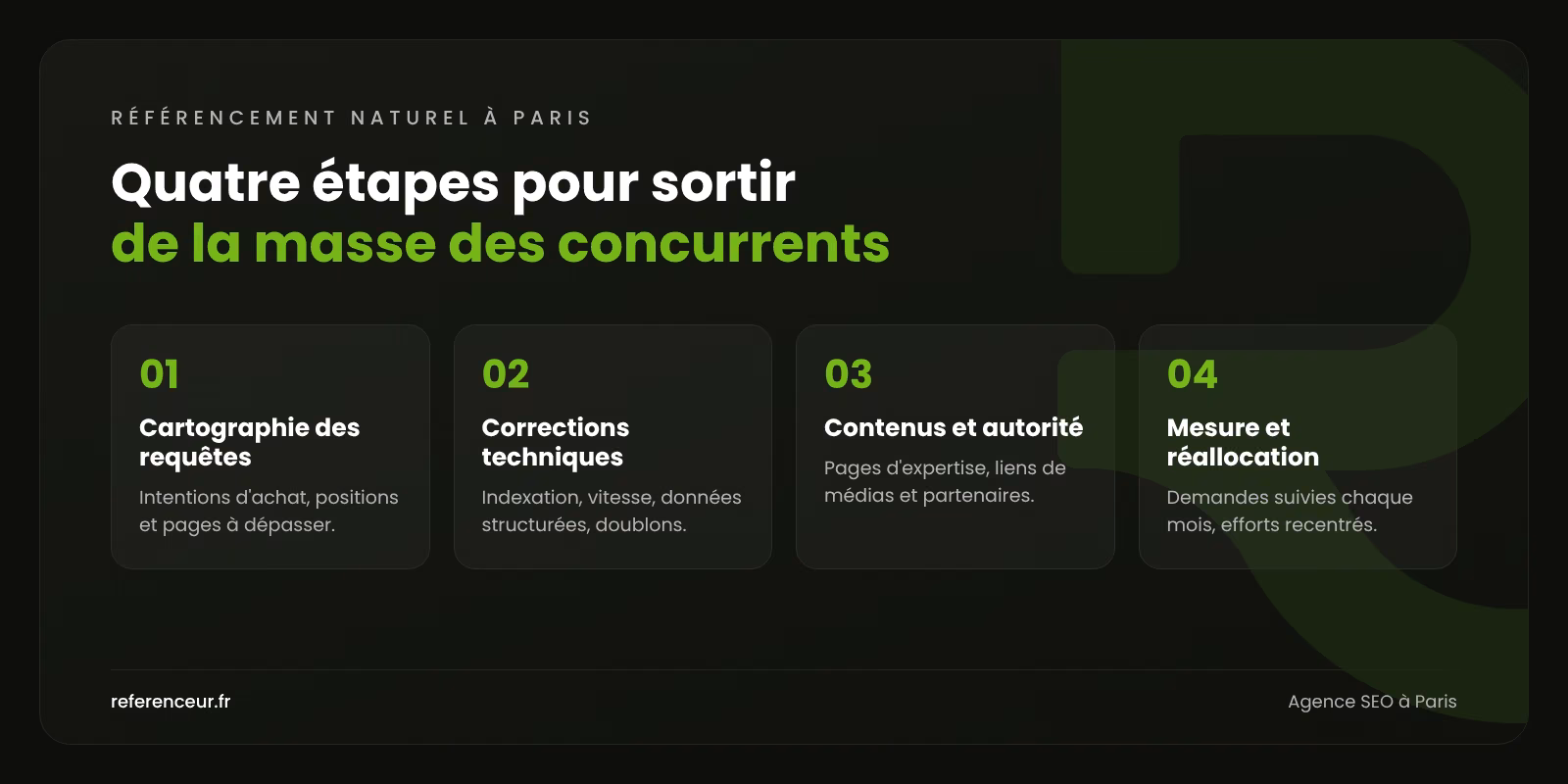 Infographie : les quatre étapes de notre méthode de référencement naturel à Paris, de l'audit des requêtes à la mesure mensuelle