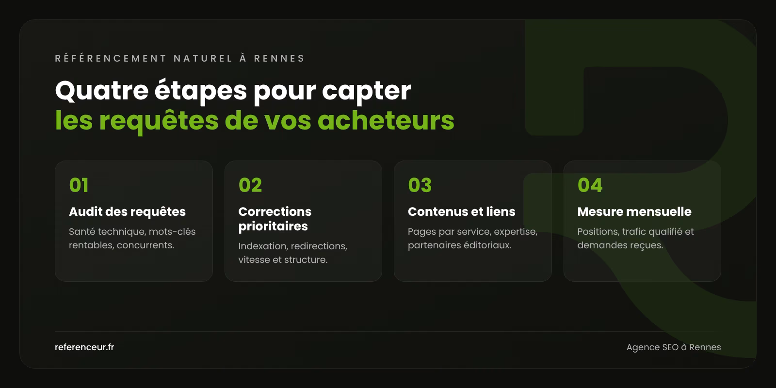 Agence SEO à Rennes : être trouvé par les décideurs B2B qui cherchent 1 Infographie : les quatre étapes de notre méthode de référencement naturel à Rennes, de l'audit des requêtes à la mesure des demandes