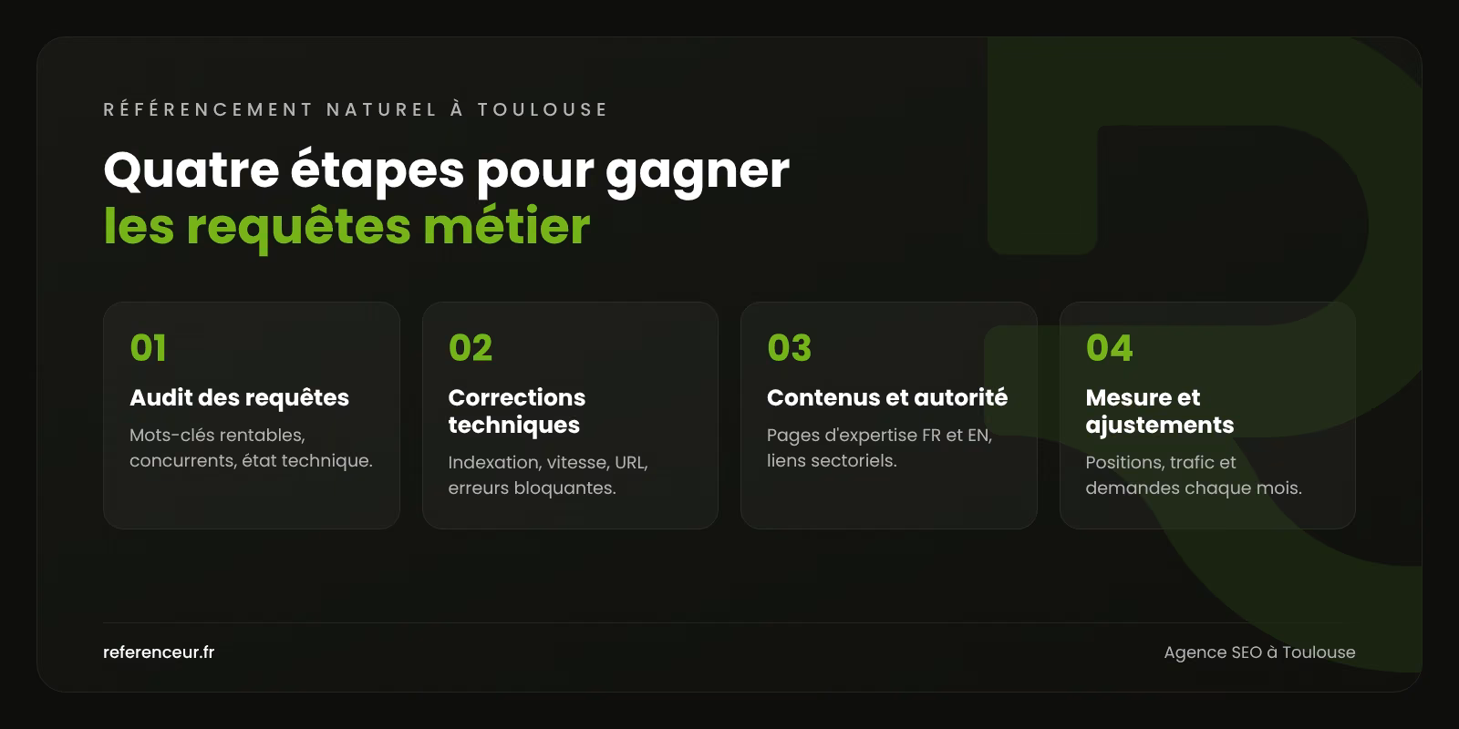 Infographie : les quatre étapes de notre méthode de référencement naturel à Toulouse, de l'audit des requêtes à la mesure mensuelle