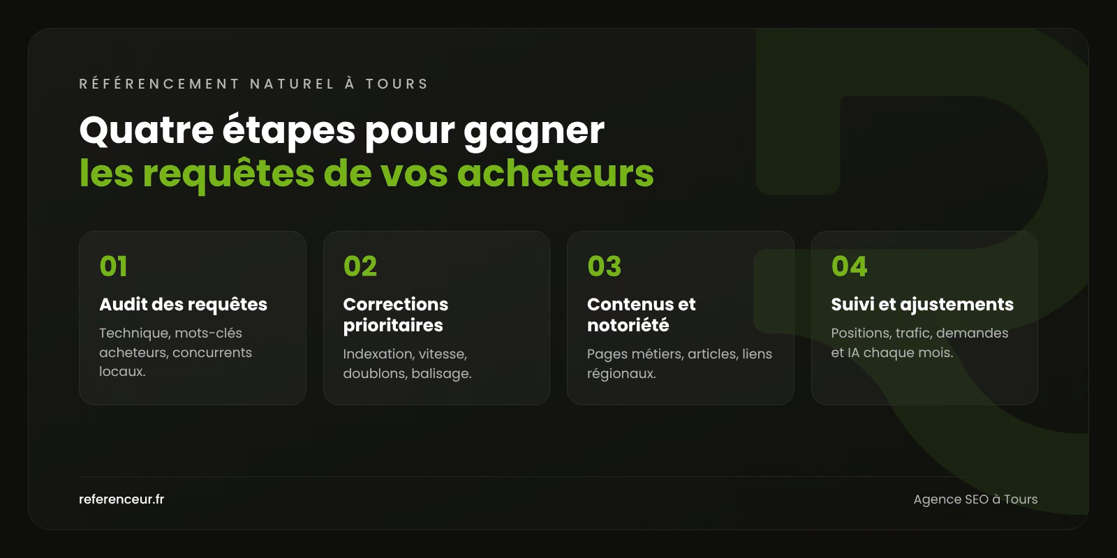 Agence SEO à Tours : des demandes B2B sur les requêtes de la Touraine 1 Infographie : les quatre étapes de notre méthode de référencement naturel à Tours, de l'audit des requêtes au suivi mensuel