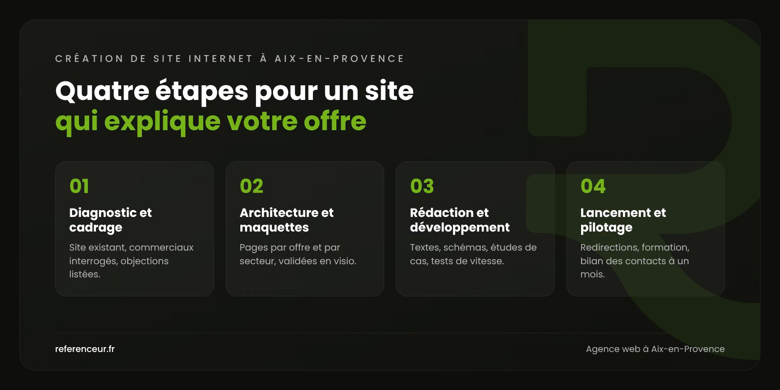 Agence web à Aix-en-Provence : rendre vos offres techniques lisibles 1 Infographie : les quatre étapes de notre méthode de création de site internet à Aix-en-Provence, du diagnostic au pilotage après lancement