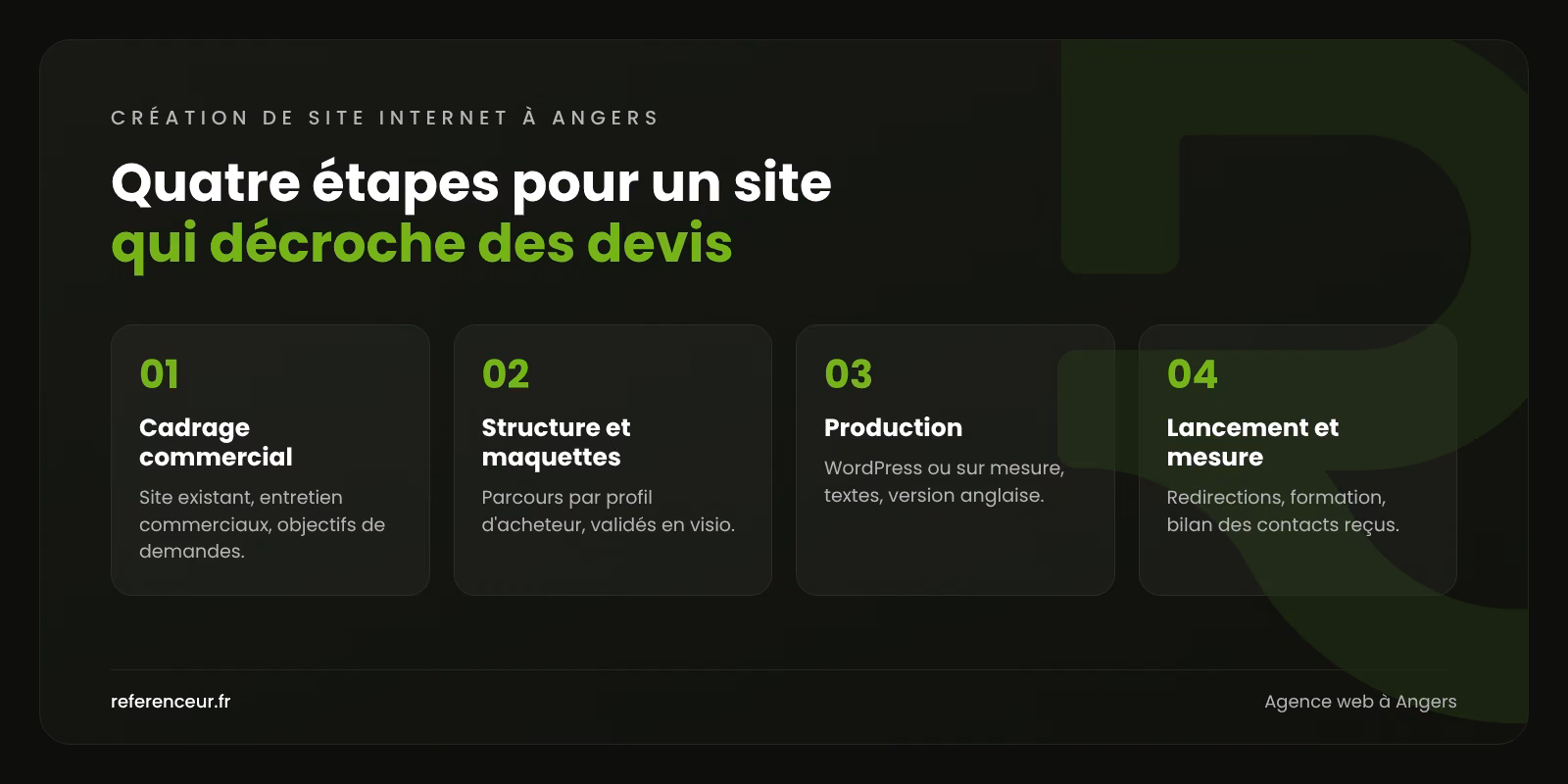 Infographie : les quatre étapes de notre méthode de création de site internet à Angers, du cadrage commercial à la mesure des demandes