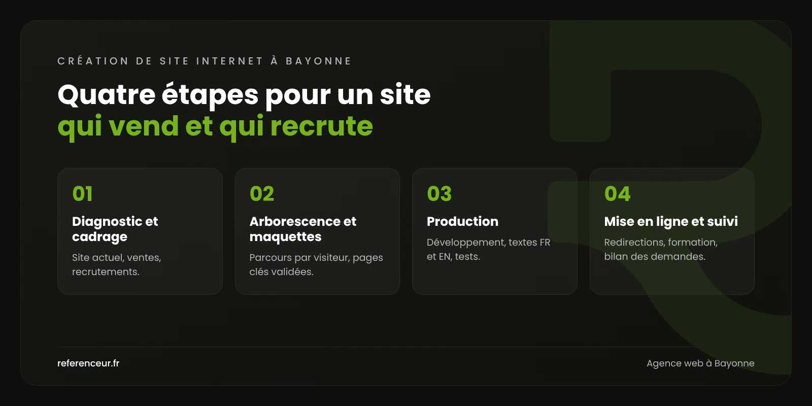 Agence web à Bayonne : un site qui attire clients pros et recrues 1 Infographie : les quatre étapes de notre méthode de création de site internet à Bayonne, du diagnostic au suivi des demandes