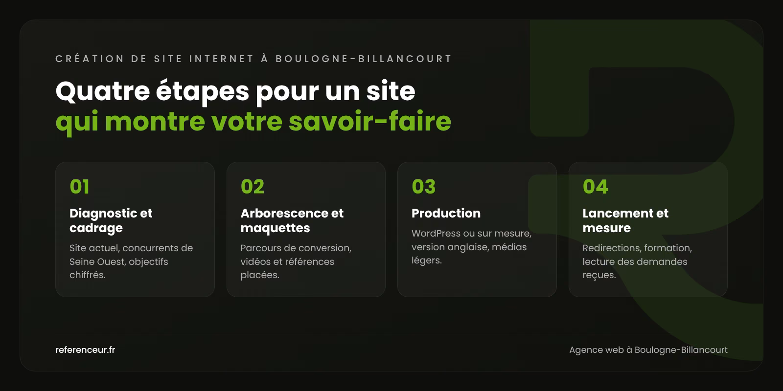 Infographie : les quatre étapes de notre méthode de création de site internet à Boulogne-Billancourt, du cadrage à la mesure des demandes