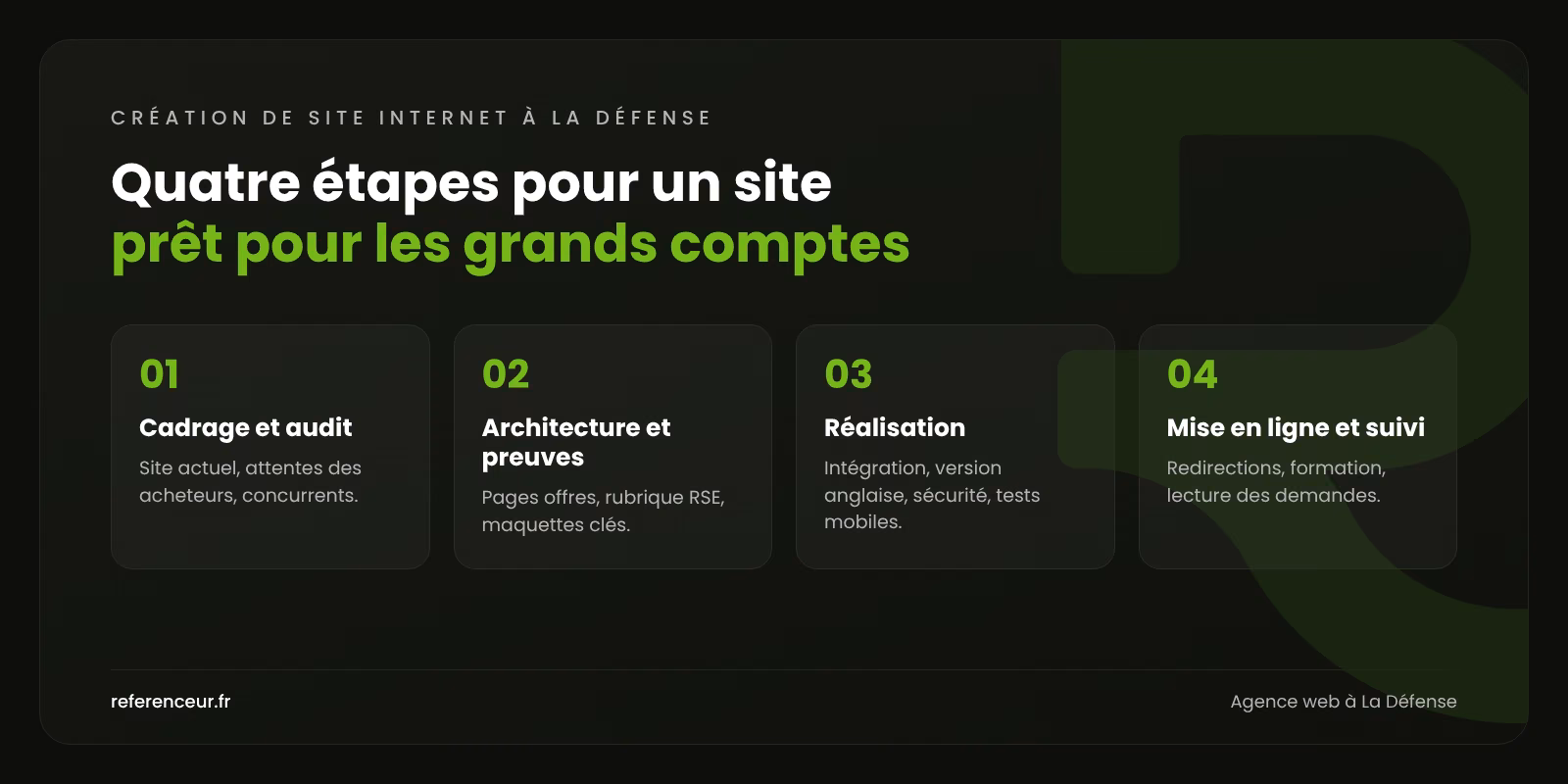 Infographie : les quatre étapes de notre méthode de création de site internet à La Défense, du cadrage au suivi des demandes