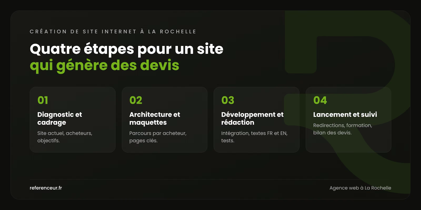 Agence web à La Rochelle : plus de devis pour l'industrie et le port 1 Infographie : les quatre étapes de notre méthode de création de site internet à La Rochelle, du diagnostic au suivi des demandes