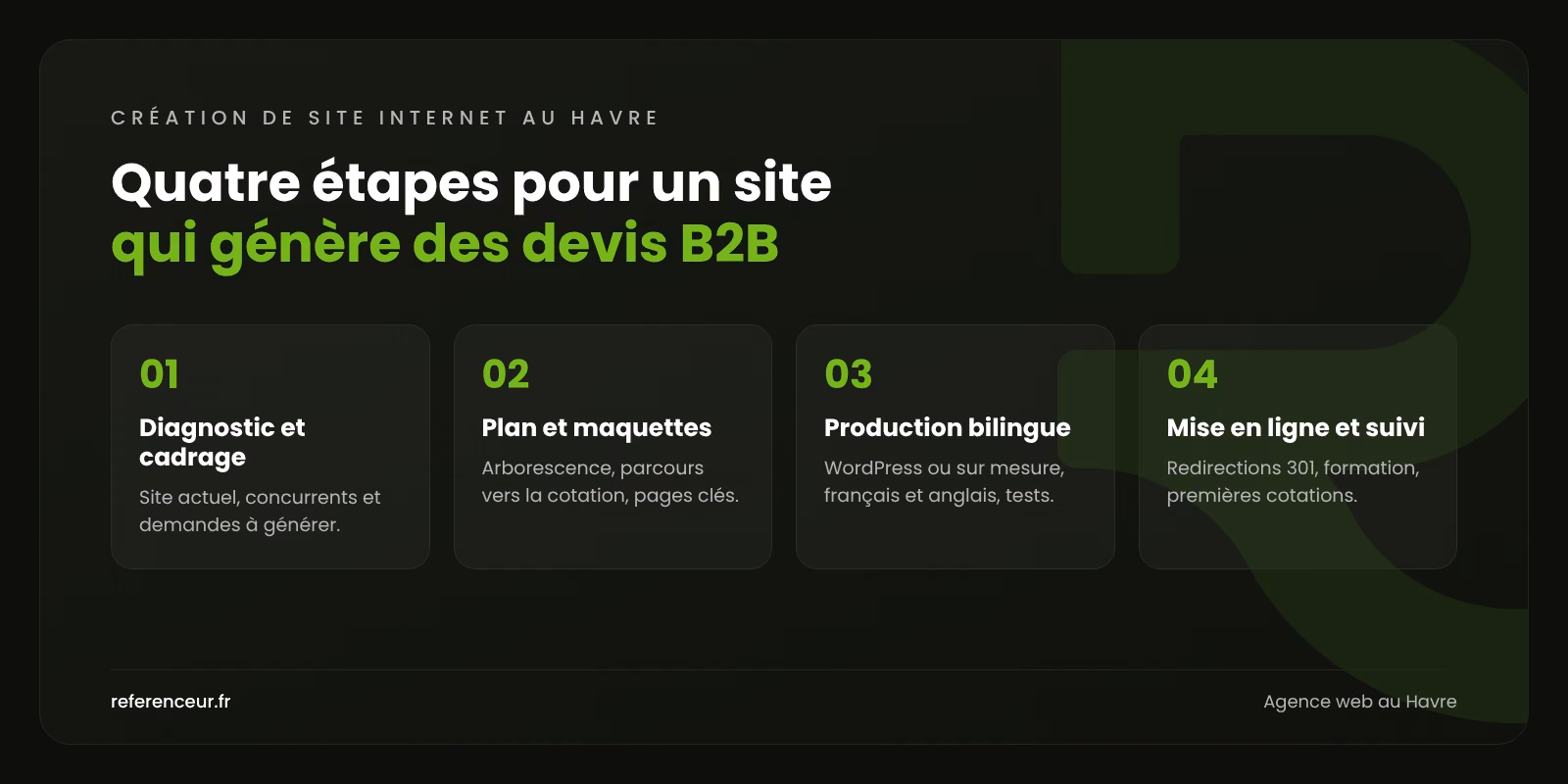 Infographie : les quatre étapes de notre méthode de création de site internet au Havre, du cadrage à la lecture des premières demandes