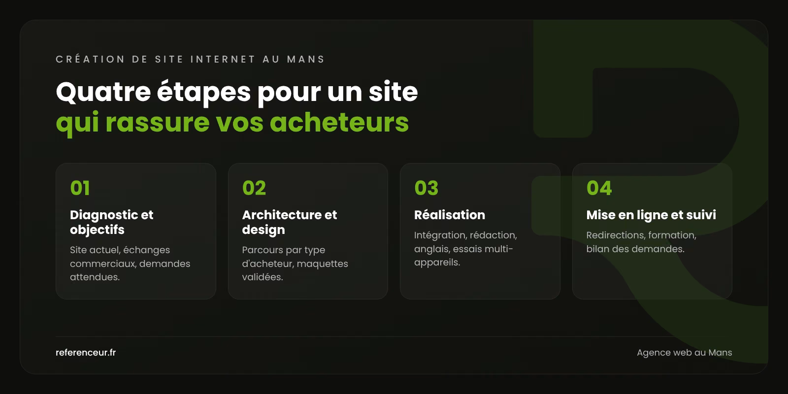 Infographie : les quatre étapes de notre méthode de création de site internet au Mans, du diagnostic au suivi des demandes