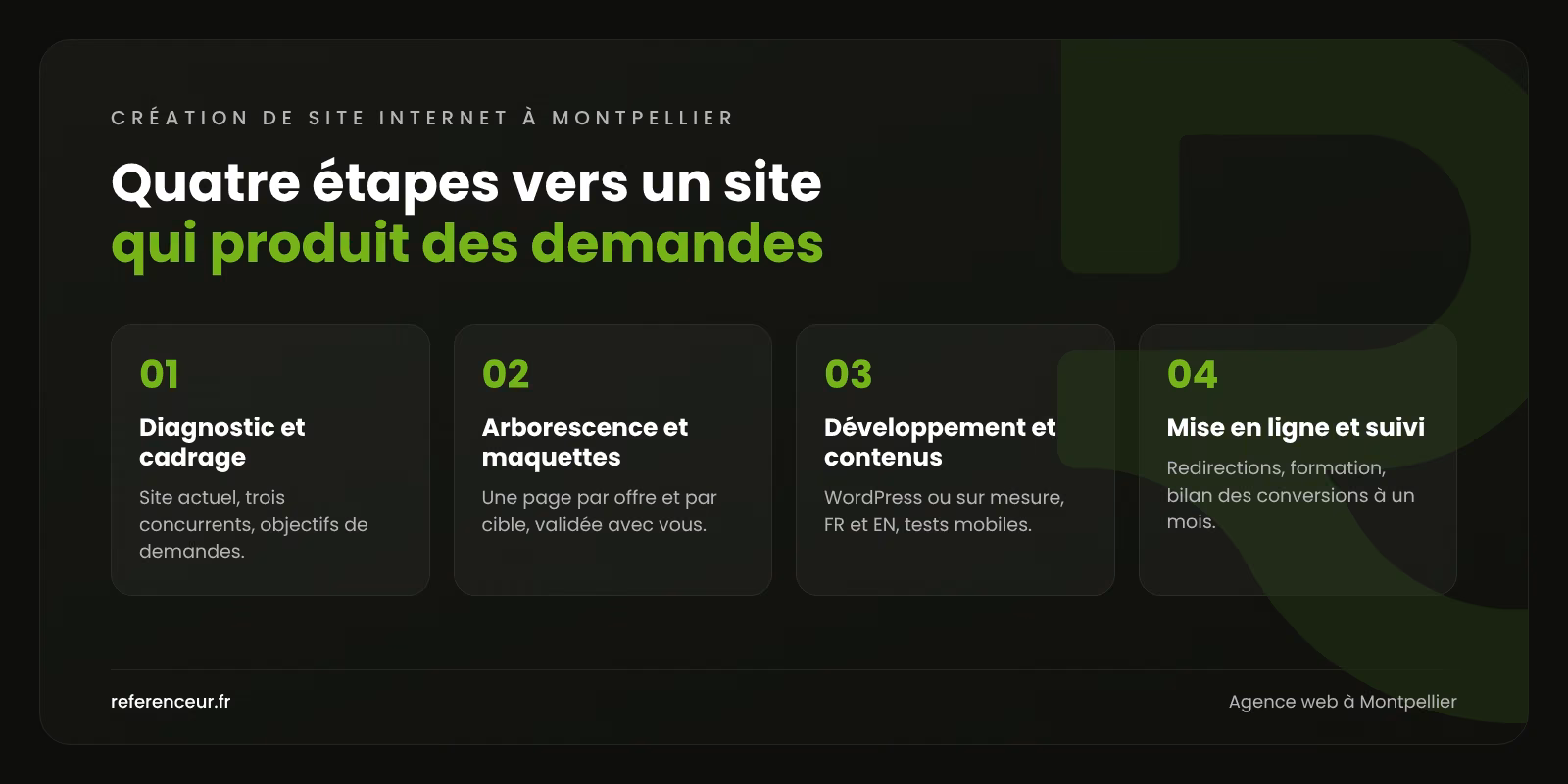 Agence web à Montpellier : des leads B2B pour PME et startups 1 Infographie : les quatre étapes de notre méthode de création de site internet à Montpellier, du cadrage au suivi des conversions