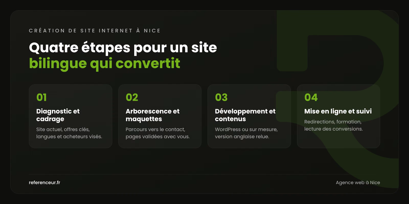 Infographie : les quatre étapes de notre méthode de création de site internet à Nice, du cadrage à la mise en ligne