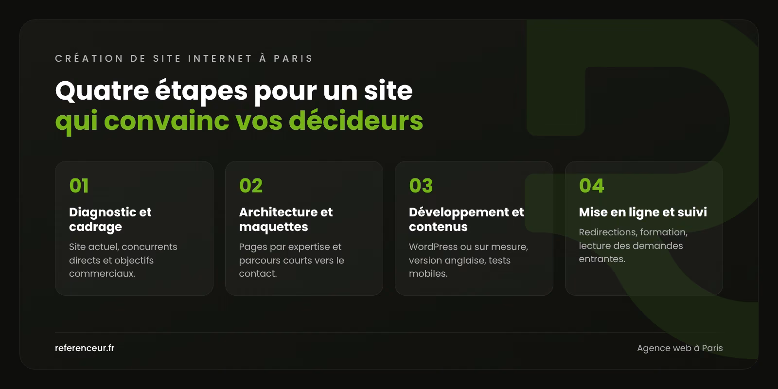 Infographie : les quatre étapes de notre méthode de création de site internet à Paris, du cadrage au suivi des conversions