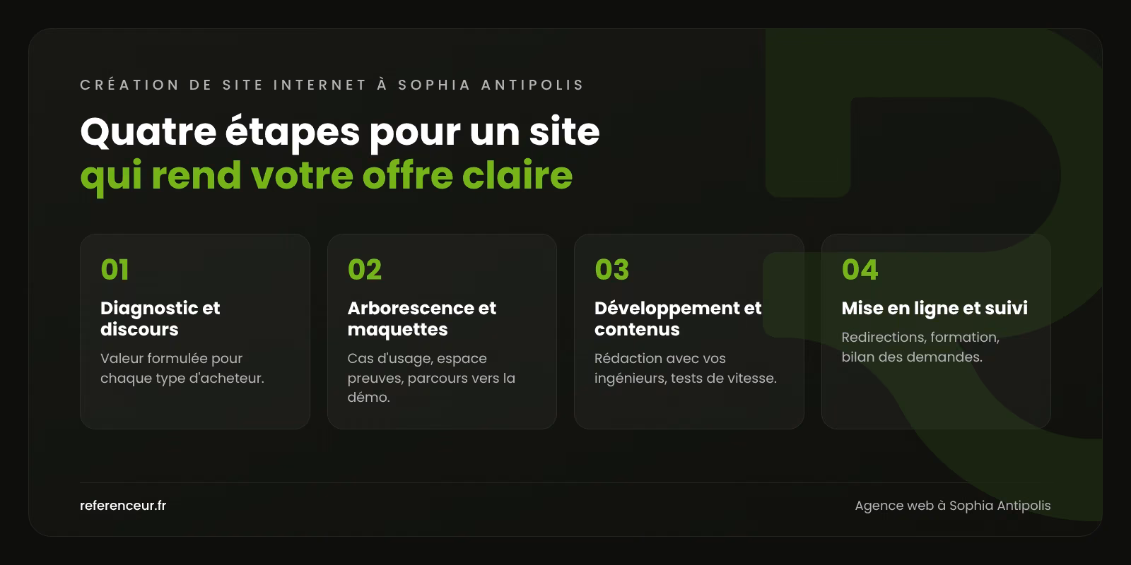 Infographie : les quatre étapes de notre méthode de création de site internet à Sophia Antipolis, du discours à la mise en ligne