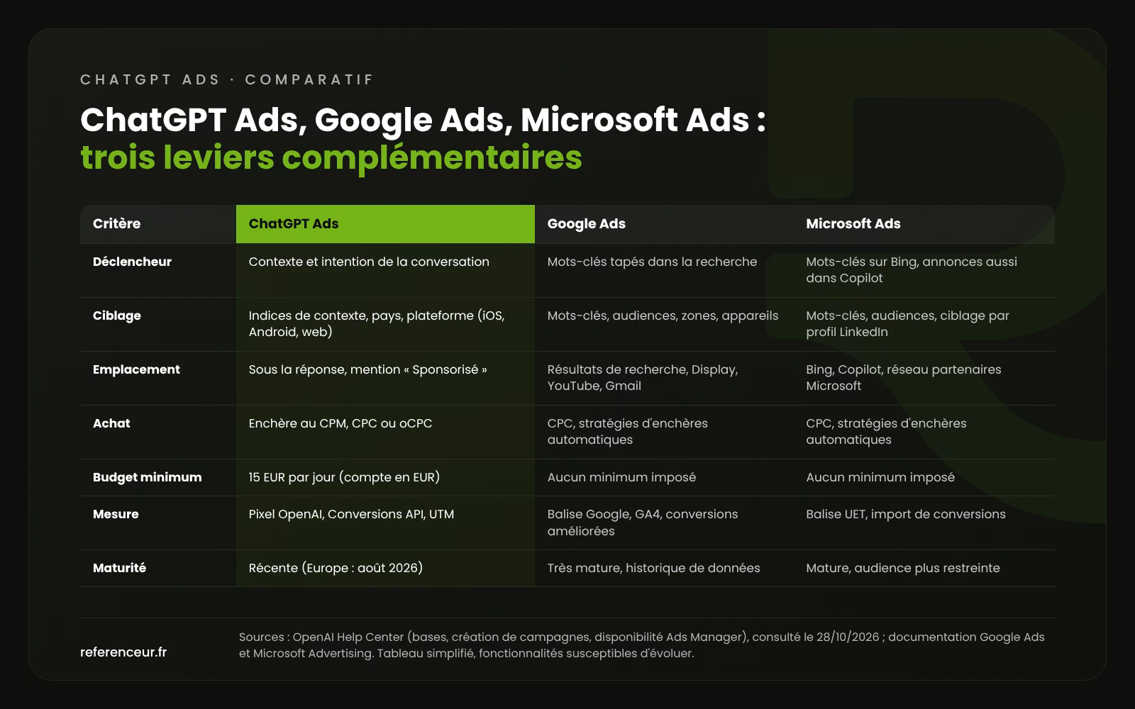 Tableau comparatif ChatGPT Ads, Google Ads et Microsoft Ads : déclencheur, ciblage, emplacement, achat, budget minimum, mesure, maturité