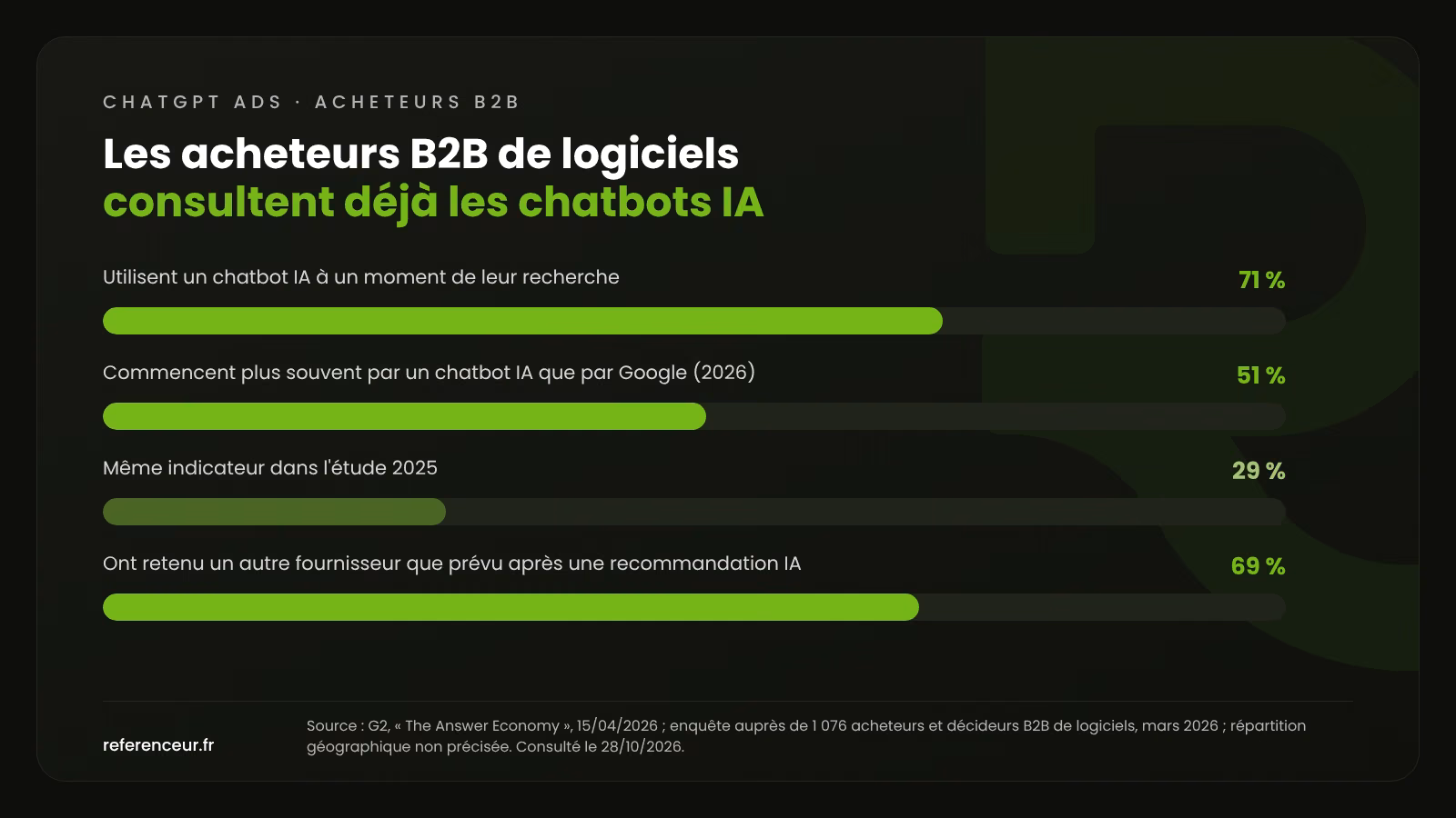 Graphique de l'étude G2 2026 : 71 % des acheteurs B2B de logiciels utilisent un chatbot IA, 51 % commencent par un chatbot plutôt que Google