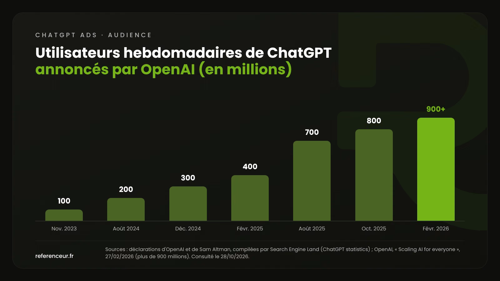 Graphique des utilisateurs hebdomadaires de ChatGPT annoncés par OpenAI, de 100 millions en novembre 2023 à plus de 900 millions en février 2026