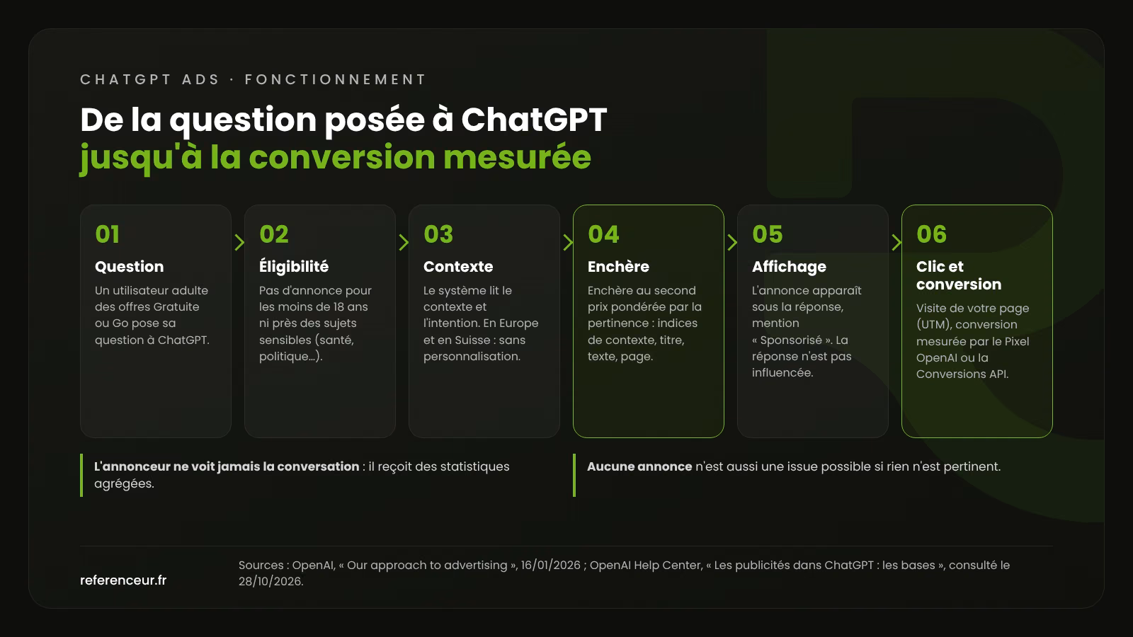 Schéma du fonctionnement de ChatGPT Ads : question de l'utilisateur, éligibilité, contexte, enchère, affichage sous la réponse, clic et conversion