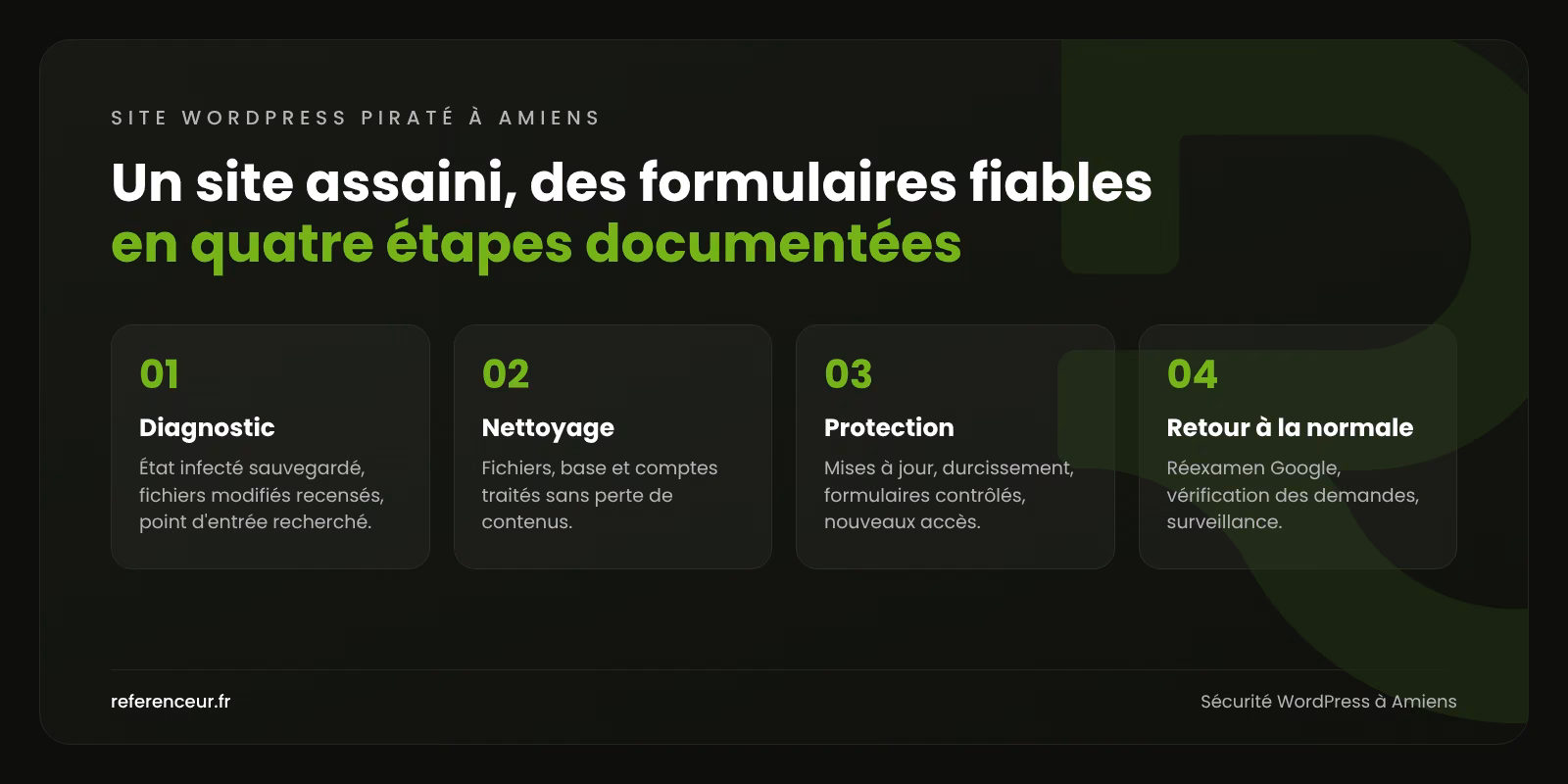 Infographie : les quatre étapes du nettoyage d'un site WordPress piraté à Amiens, du diagnostic au retour à la normale