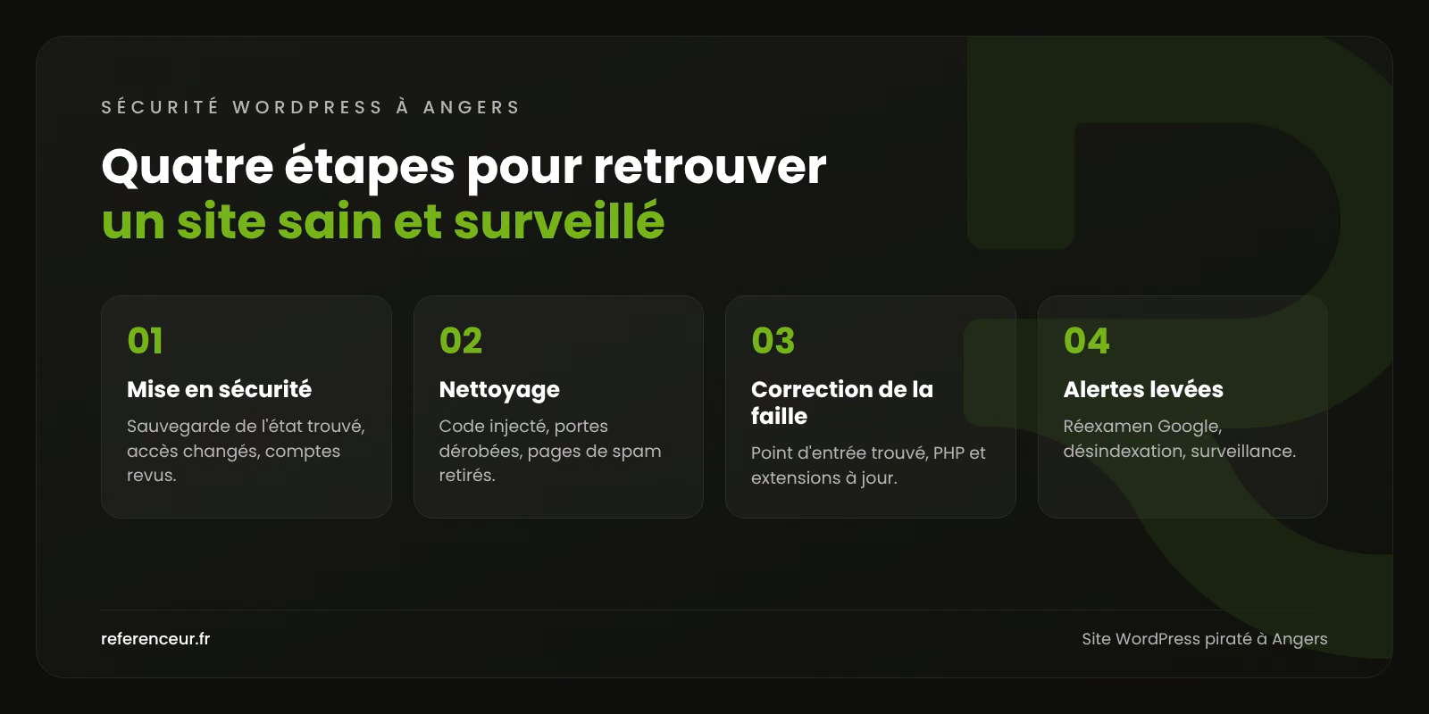 Infographie : les quatre étapes de notre intervention sur un site WordPress piraté à Angers, de la mise en sécurité à la surveillance