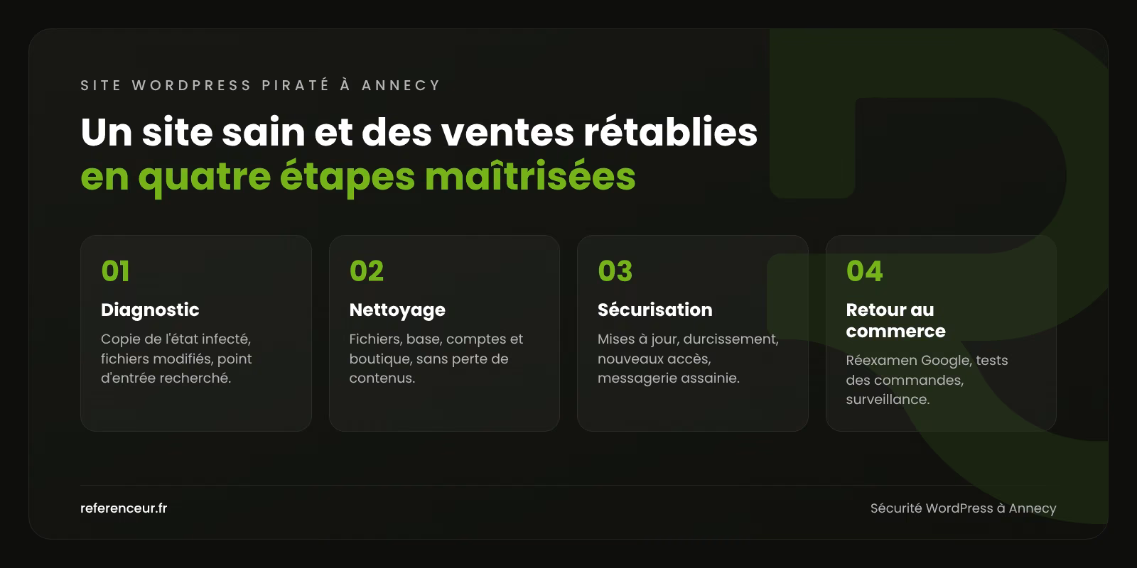 Infographie : les quatre étapes de remise en état d'un site WordPress piraté à Annecy, du diagnostic au retour au commerce