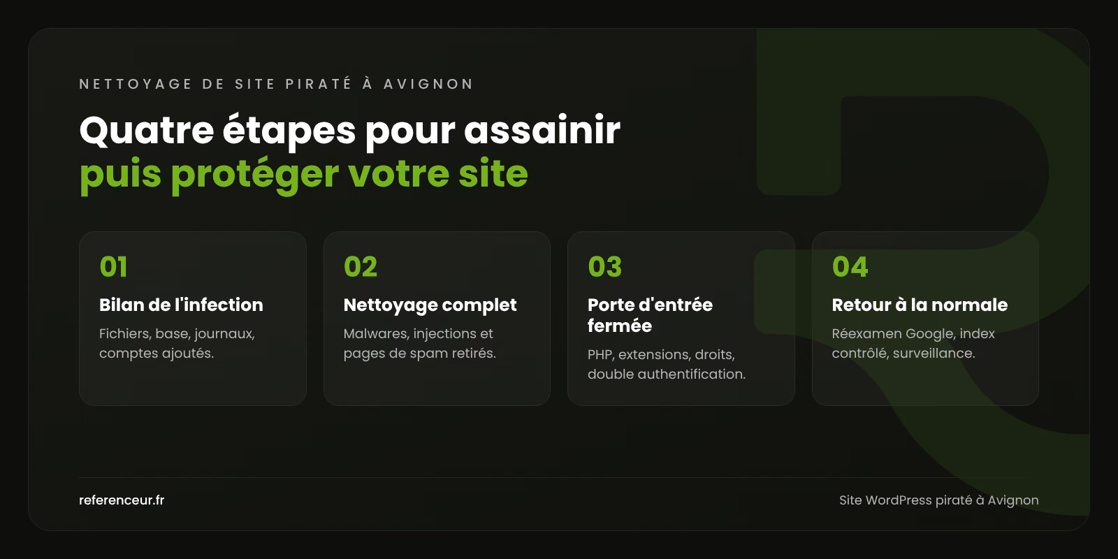 Infographie : les quatre étapes de notre méthode de nettoyage d'un site WordPress piraté à Avignon, du bilan de l'infection au retour à la normale
