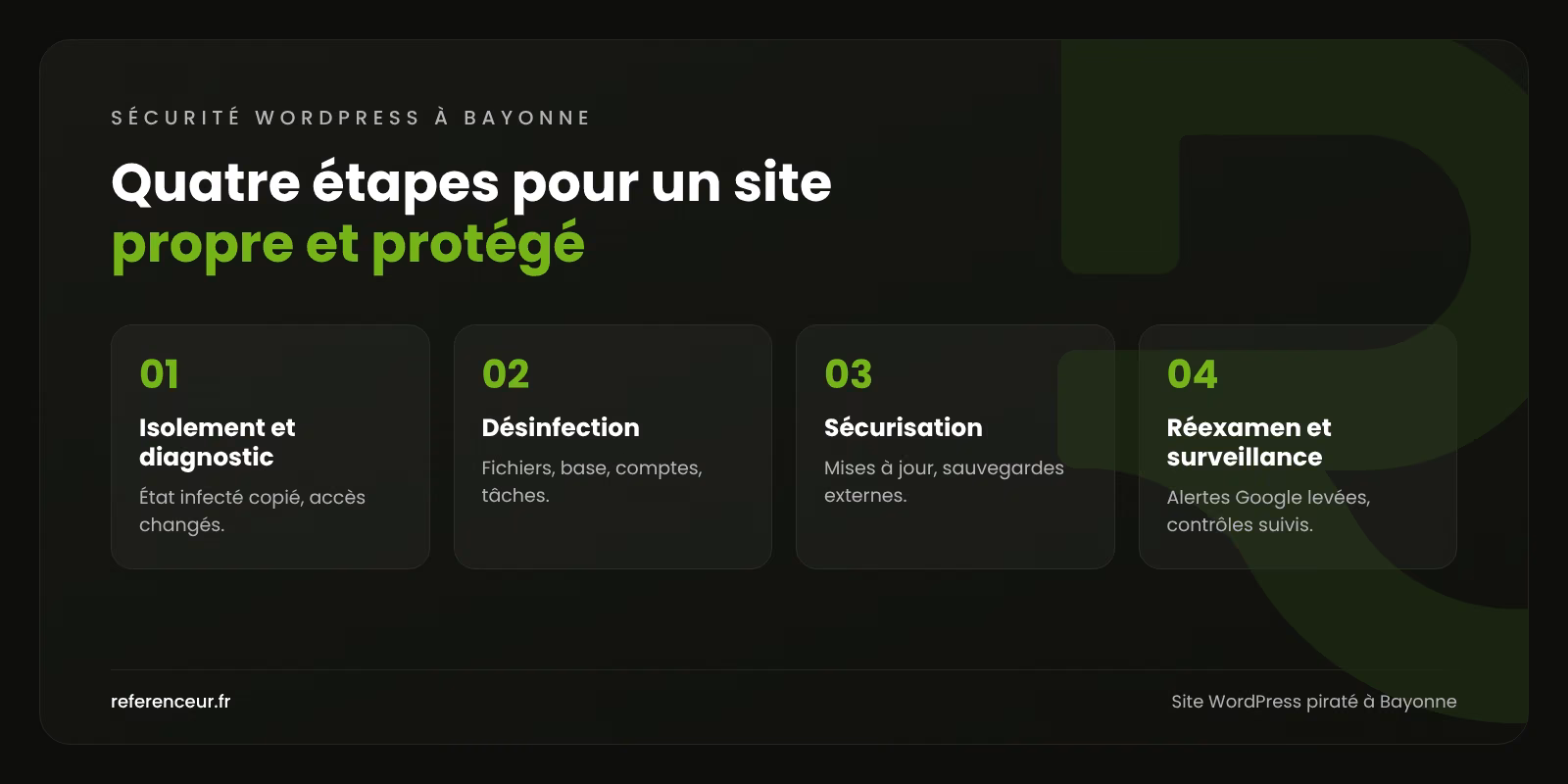 Site WordPress piraté à Bayonne : remise en ligne sûre et rapide 1 Infographie : les quatre étapes de notre intervention sur un site WordPress piraté à Bayonne, de l'isolement à la surveillance