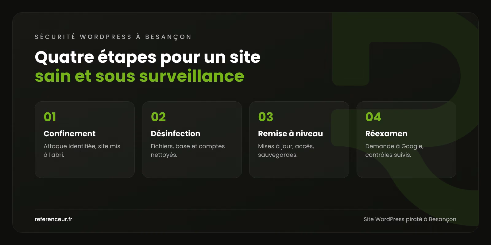 Infographie : les quatre étapes de notre intervention sur un site WordPress piraté à Besançon, du confinement à la surveillance