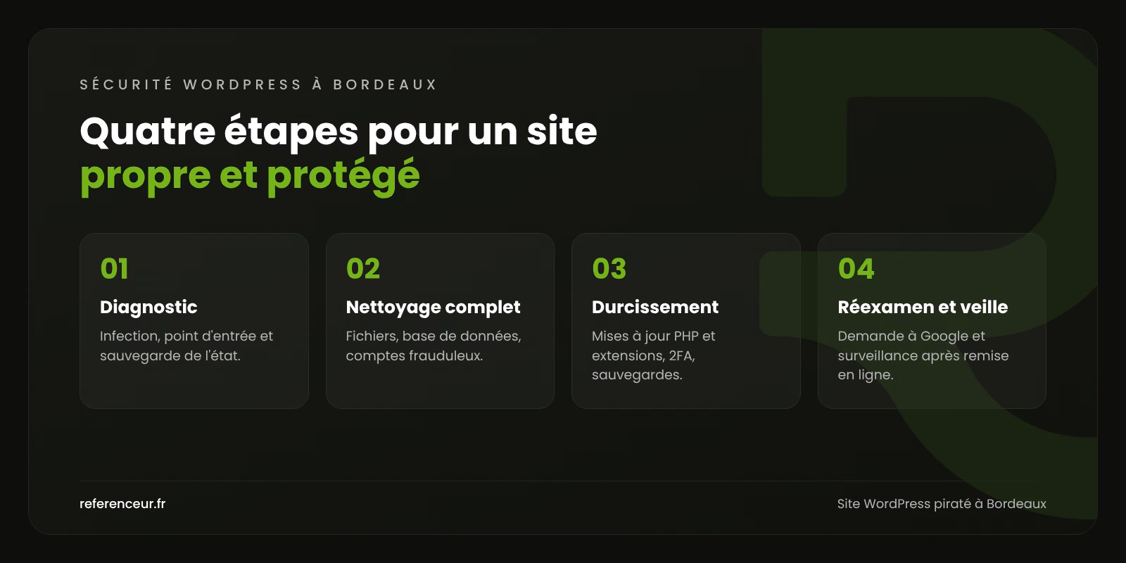 Site WordPress piraté à Bordeaux : remise en ligne et sécurité durable 1 Infographie : les quatre étapes de notre méthode de nettoyage d'un site WordPress piraté à Bordeaux, du diagnostic à la surveillance