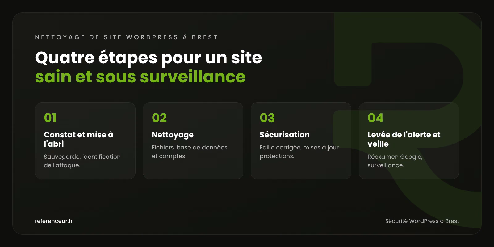 Infographie : les quatre étapes de notre méthode de nettoyage d'un site WordPress piraté à Brest, du constat à la veille
