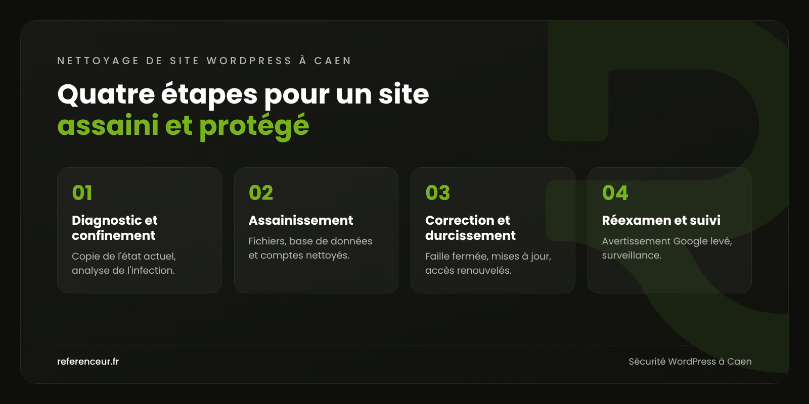 Site WordPress piraté à Caen : un site assaini et vite remis en ligne 1 Infographie : les quatre étapes de notre méthode de nettoyage d'un site WordPress piraté à Caen, du diagnostic au suivi