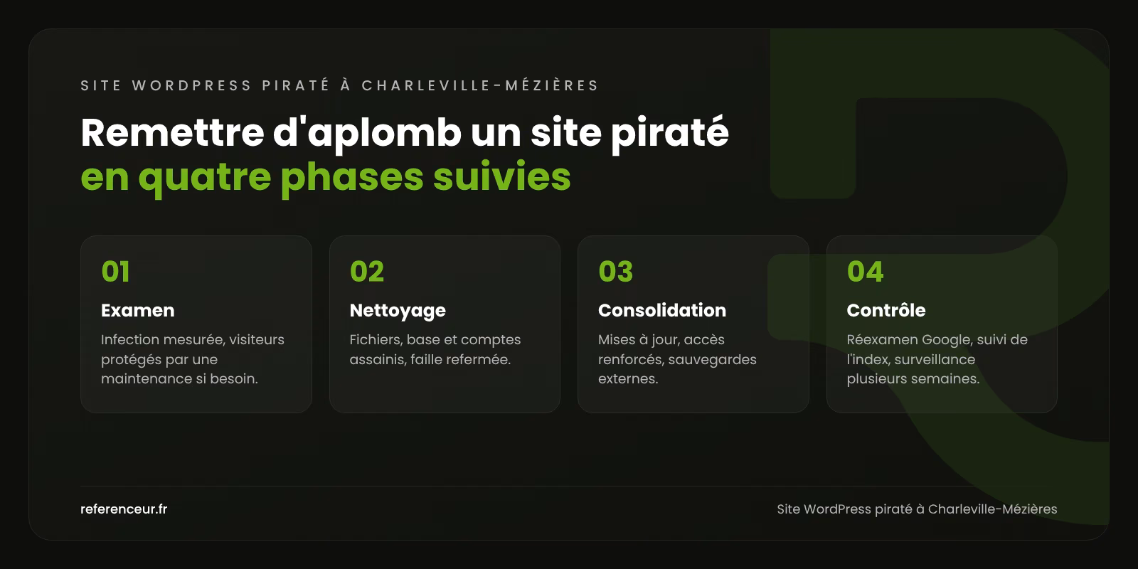 Infographie : les quatre phases de notre intervention sur un site WordPress piraté à Charleville-Mézières, de l'examen au contrôle