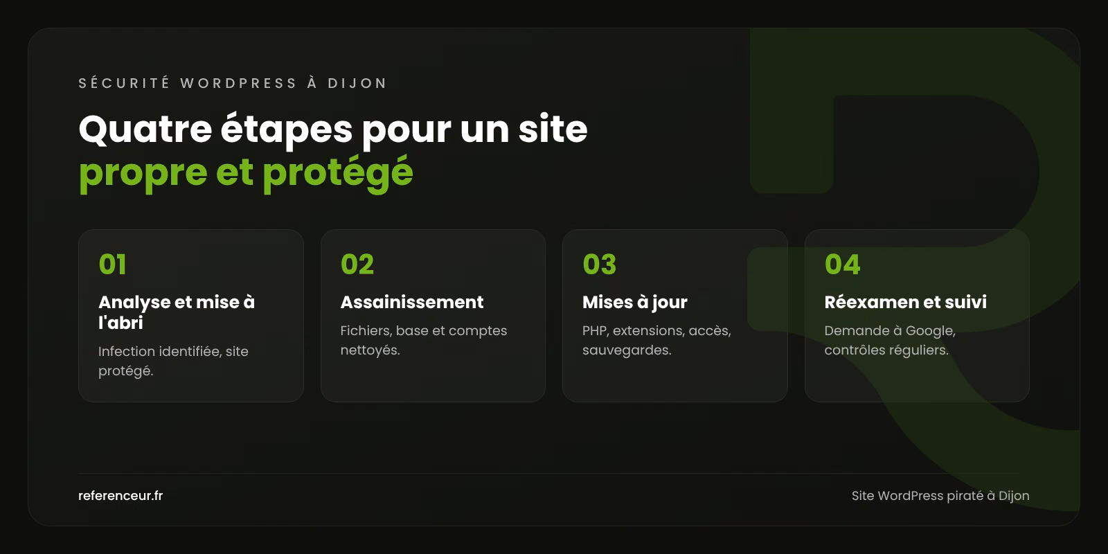 Site WordPress piraté à Dijon : site vite remis en ligne et assaini 1 Infographie : les quatre étapes de notre intervention sur un site WordPress piraté à Dijon, de l'analyse au suivi