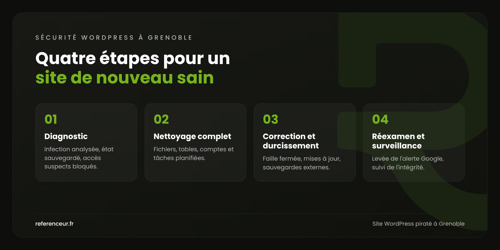 Infographie : les quatre étapes de notre intervention sur un site WordPress piraté à Grenoble, du diagnostic à la surveillance