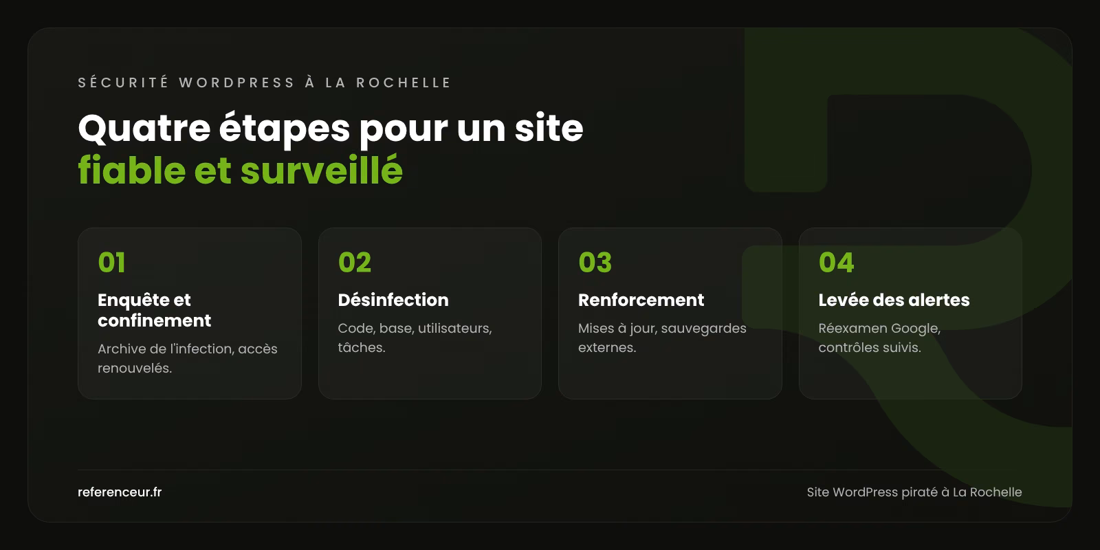 Site WordPress piraté à La Rochelle : retrouvez vite un site fiable 1 Infographie : les quatre étapes de notre intervention sur un site WordPress piraté à La Rochelle, de l'enquête au suivi