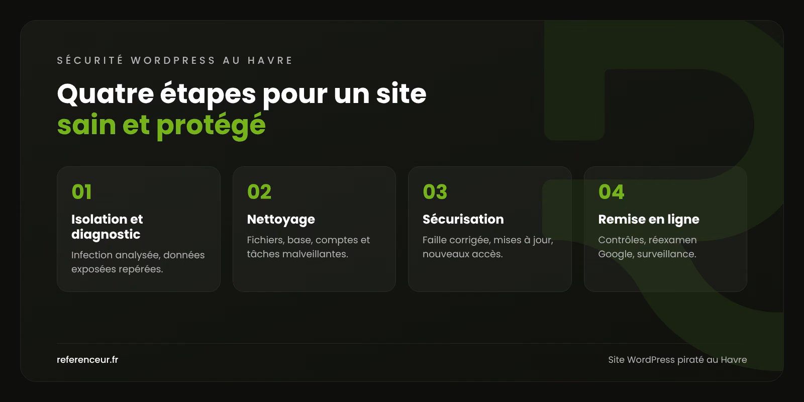 Site WordPress piraté au Havre : site rétabli et demandes protégées 1 Infographie : les quatre étapes de notre méthode de nettoyage de site WordPress piraté au Havre, de l'isolation à la surveillance