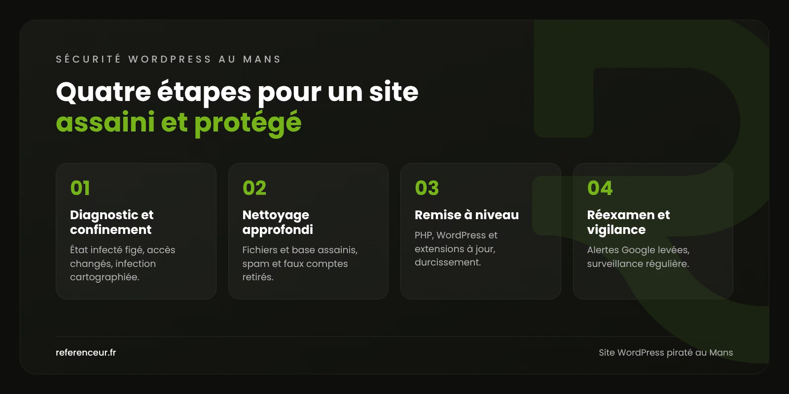 Site WordPress piraté au Mans : site assaini et clients rassurés 1 Infographie : les quatre étapes de notre intervention sur un site WordPress piraté au Mans, du diagnostic à la vigilance continue