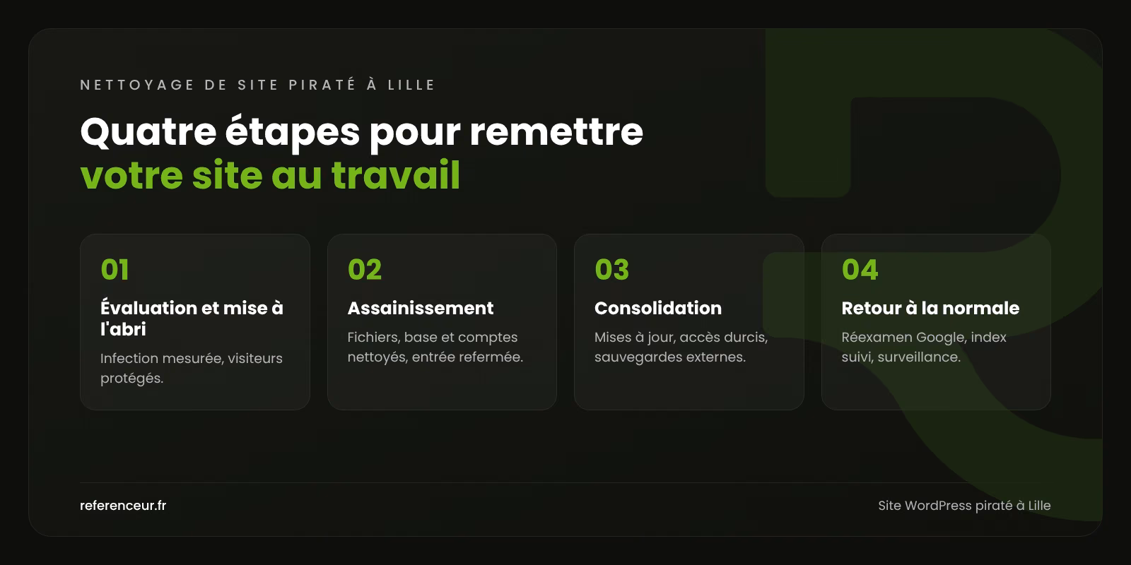 Infographie : notre méthode en quatre étapes pour un site WordPress piraté à Lille, de l'évaluation au retour à la normale