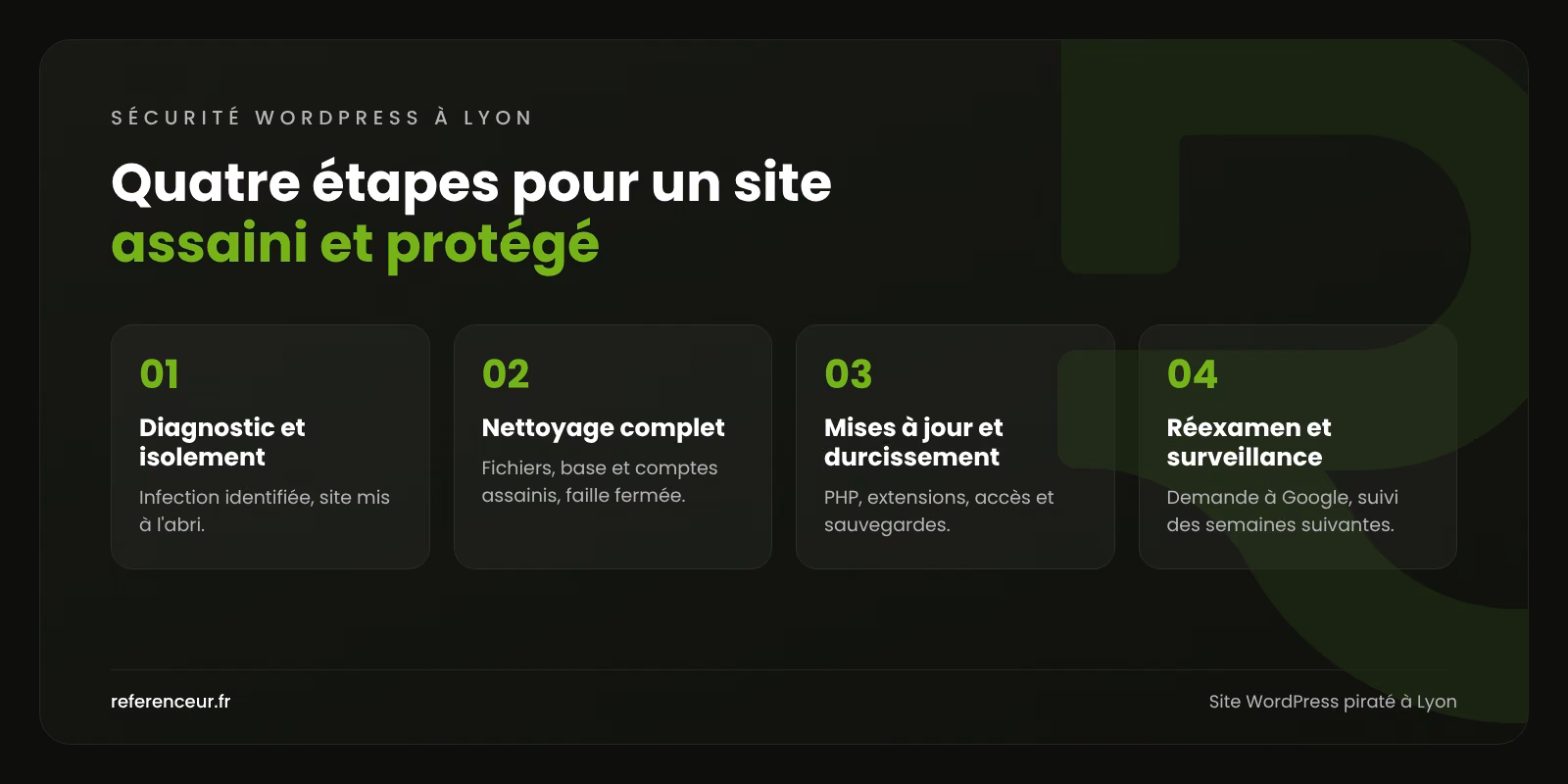 Infographie : les quatre étapes de notre intervention sur un site WordPress piraté à Lyon, du diagnostic à la surveillance