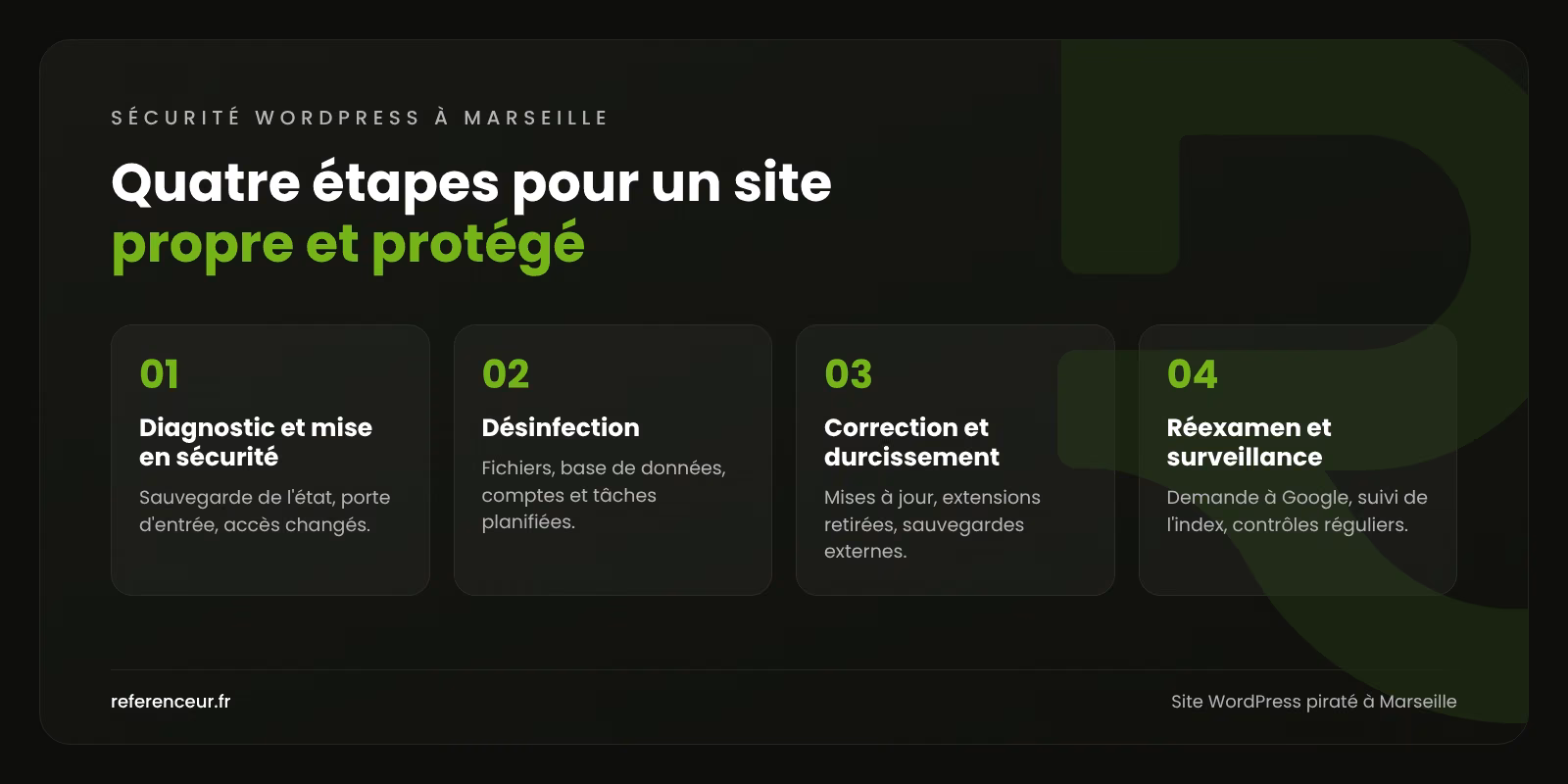 Infographie : les quatre étapes de notre méthode de nettoyage d'un site WordPress piraté à Marseille, du diagnostic à la surveillance