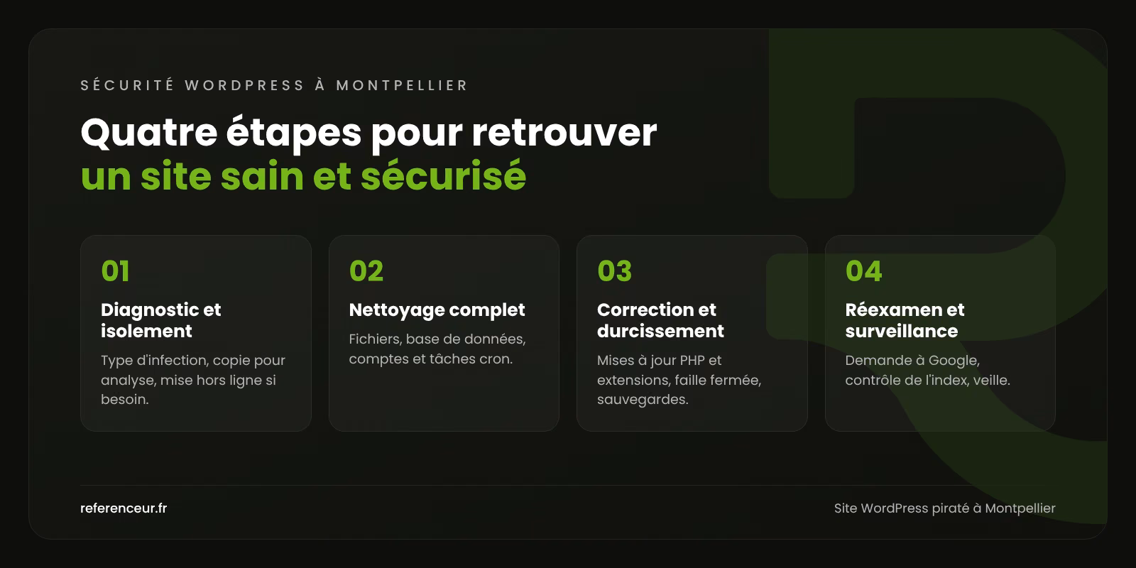 Infographie : les quatre étapes de notre méthode de nettoyage d'un site WordPress piraté à Montpellier, du diagnostic à la surveillance