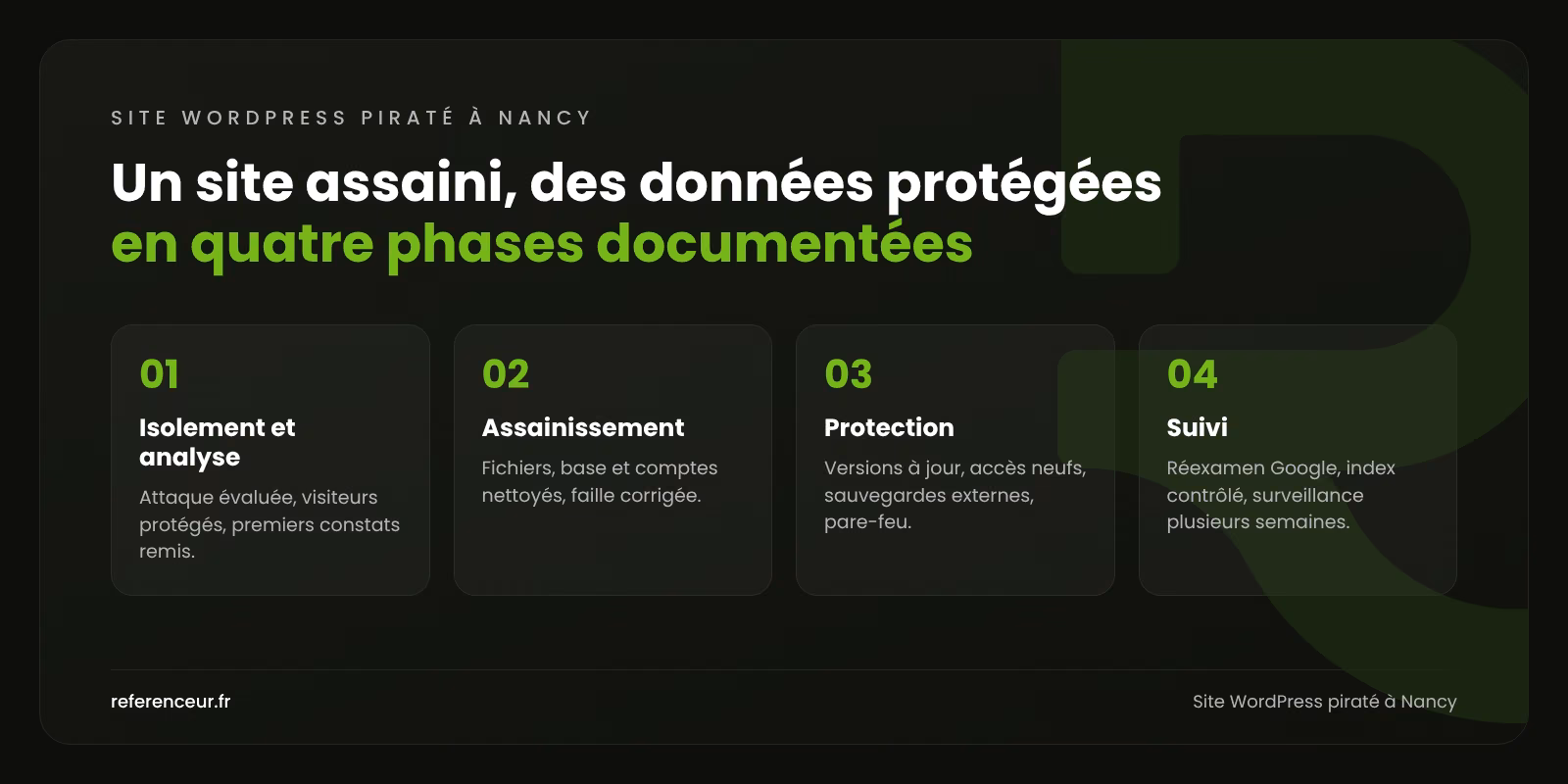 Infographie : les quatre phases de notre intervention sur un site WordPress piraté à Nancy, de l'isolement au suivi