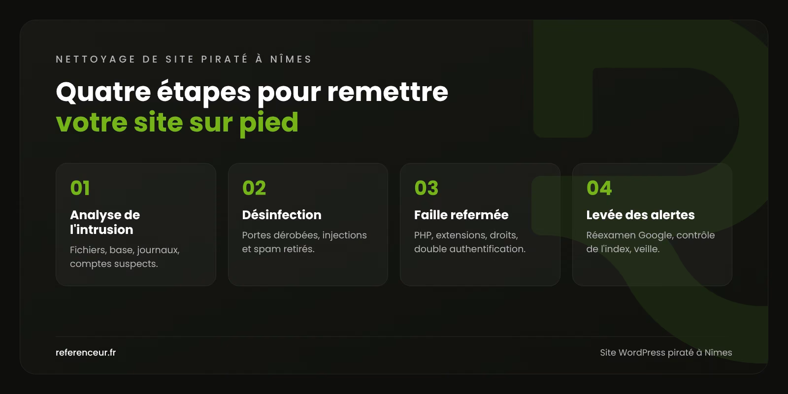 Site WordPress piraté à Nîmes : remise en ligne rapide et site assaini 1 Infographie : les quatre étapes de notre méthode de nettoyage d'un site WordPress piraté à Nîmes, de l'analyse de l'intrusion à la levée des alertes