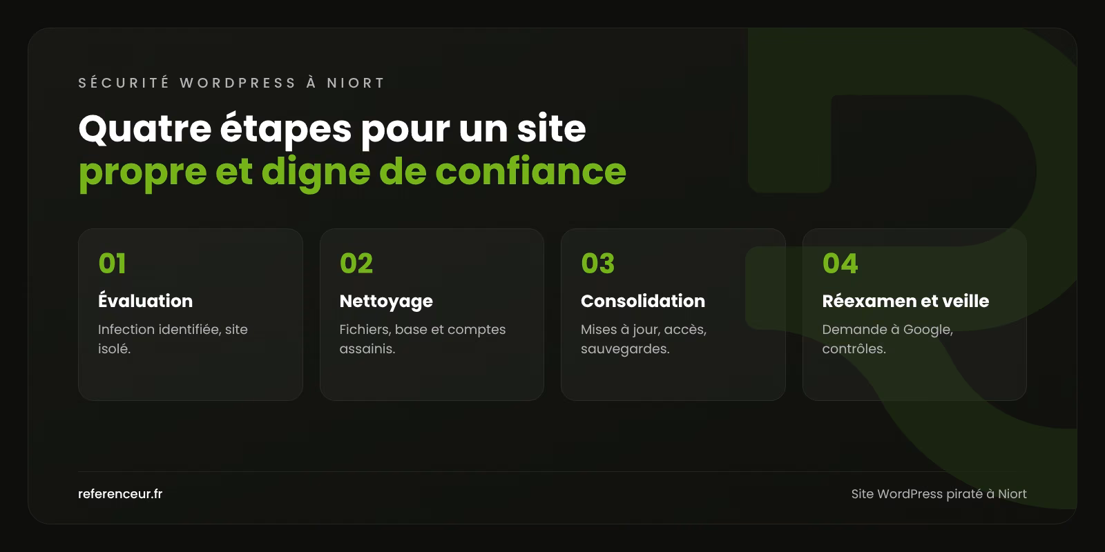 Infographie : les quatre étapes de notre intervention sur un site WordPress piraté à Niort, de l'isolement à la veille