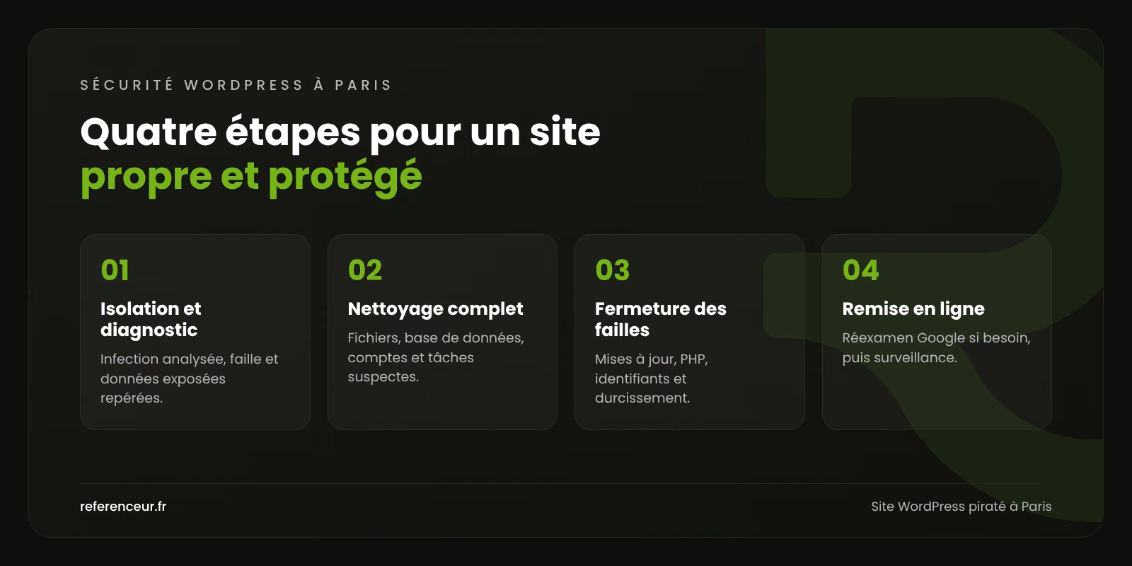 Site WordPress piraté à Paris : remise en ligne rapide et site assaini 1 Infographie : les quatre étapes de notre méthode de nettoyage de site WordPress piraté à Paris, de l'isolation à la surveillance