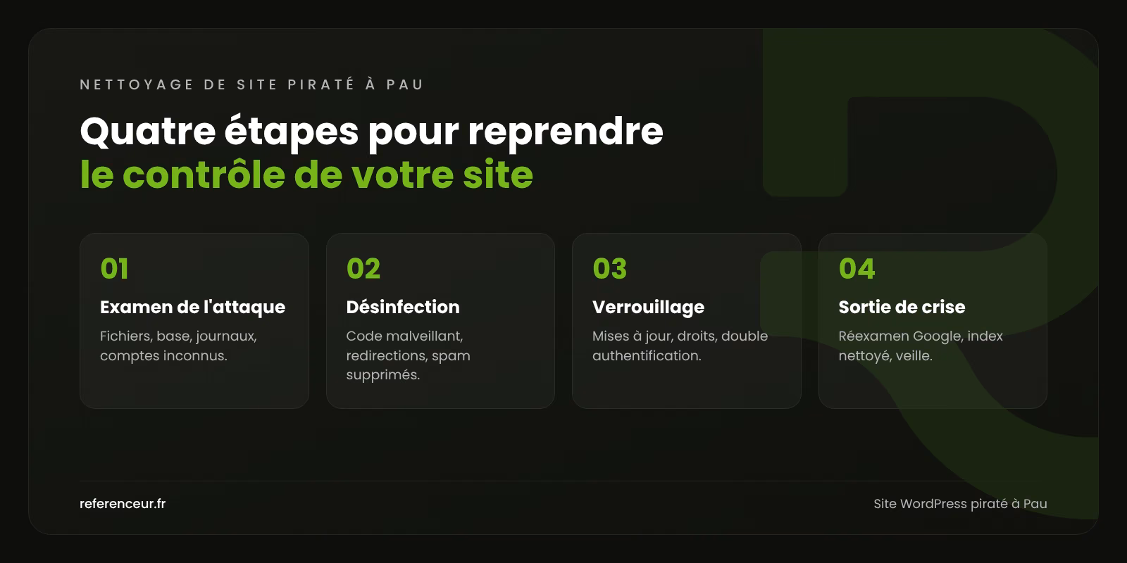 Site WordPress piraté à Pau : nettoyage complet et reprise rapide 1 Infographie : les quatre étapes de notre méthode de nettoyage d'un site WordPress piraté à Pau, de l'examen de l'attaque à la sortie de crise