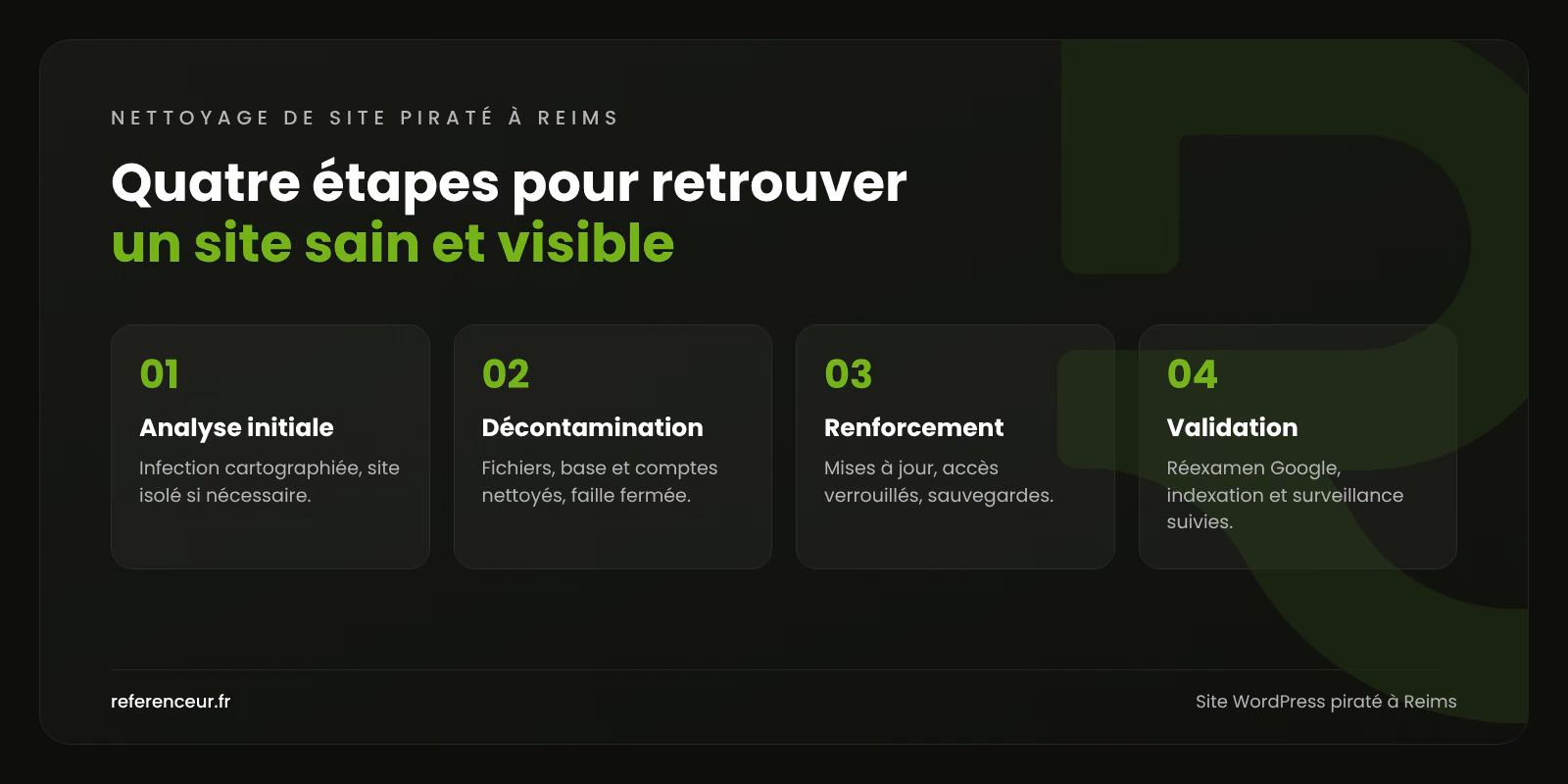Site WordPress piraté à Reims : site assaini et demandes rétablies 1 Infographie : les quatre étapes de notre méthode pour un site WordPress piraté à Reims, de l'analyse initiale à la validation