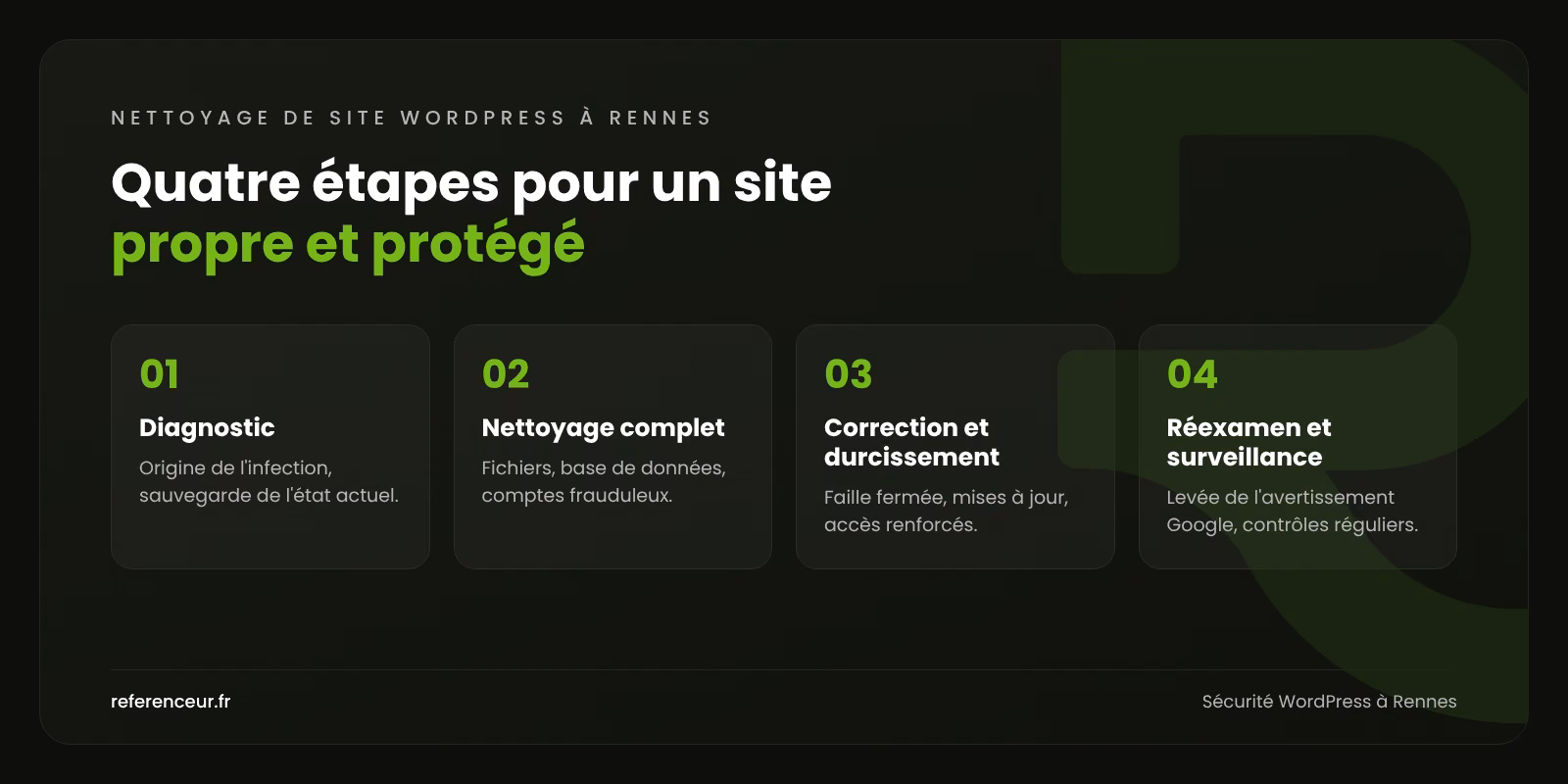 Site WordPress piraté à Rennes : remise en ligne rapide et site sain 1 Infographie : les quatre étapes de notre méthode de nettoyage d'un site WordPress piraté à Rennes, du diagnostic à la surveillance